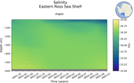 Time series of Eastern Ross Sea Shelf Salinity vs depth